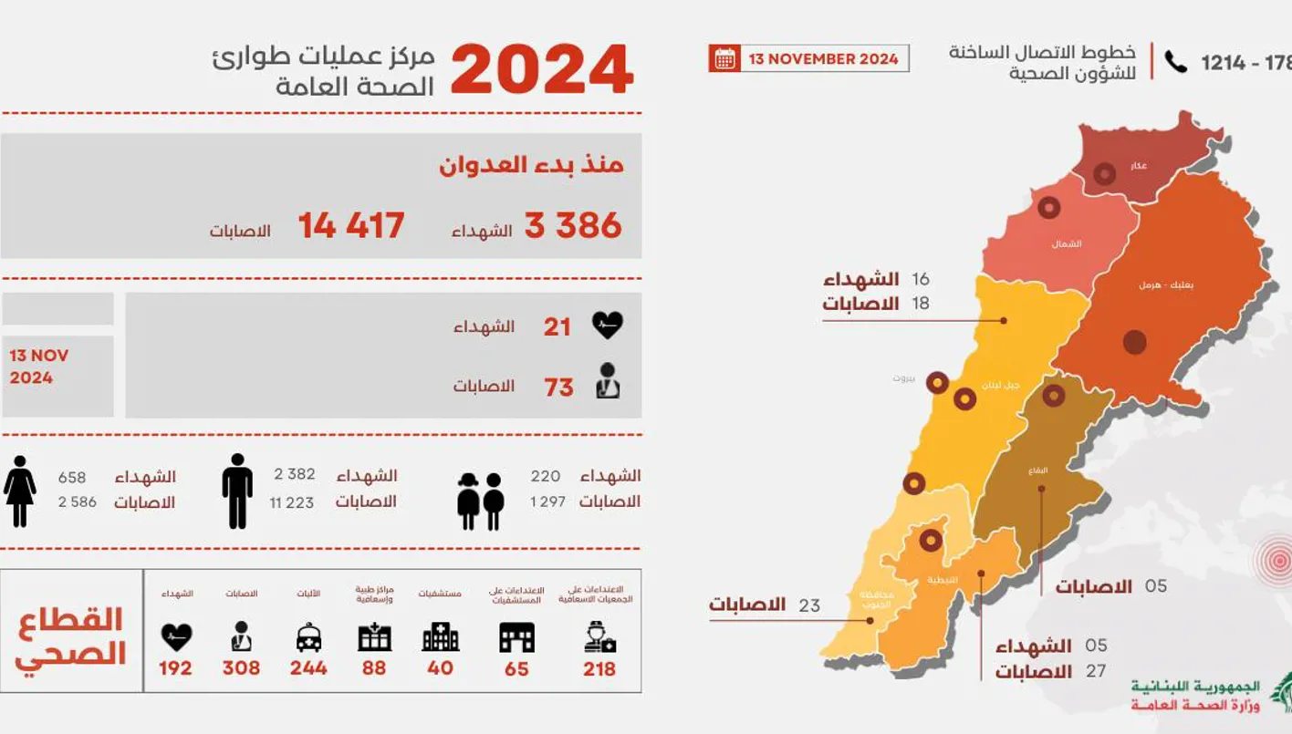 "الصحة": 3386 شهيداً و 14417 جريحاً منذ بدء العدوان