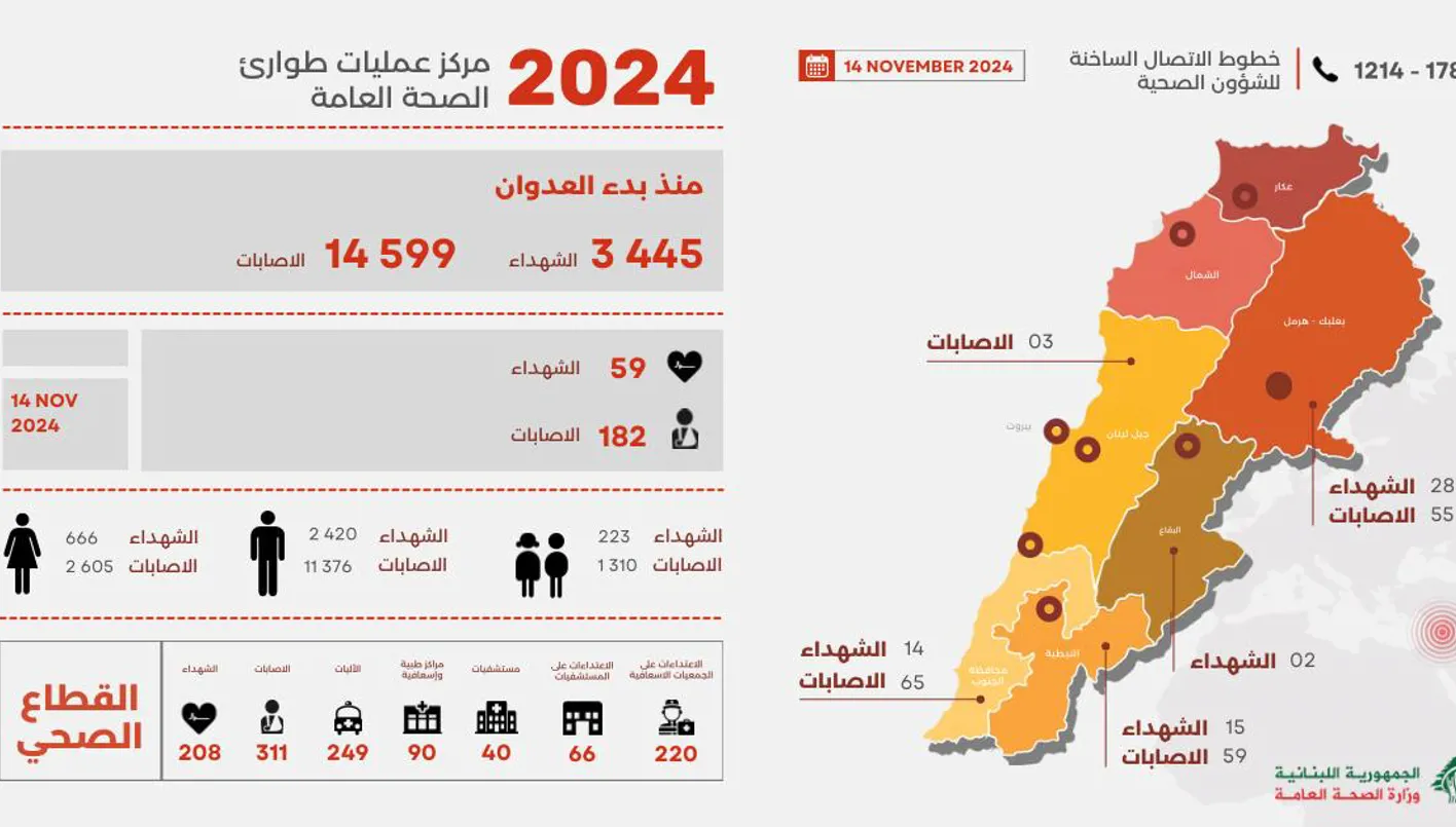 "الصحة": 3445 شهيداً و14599 جريحاً منذ بدء العدوان