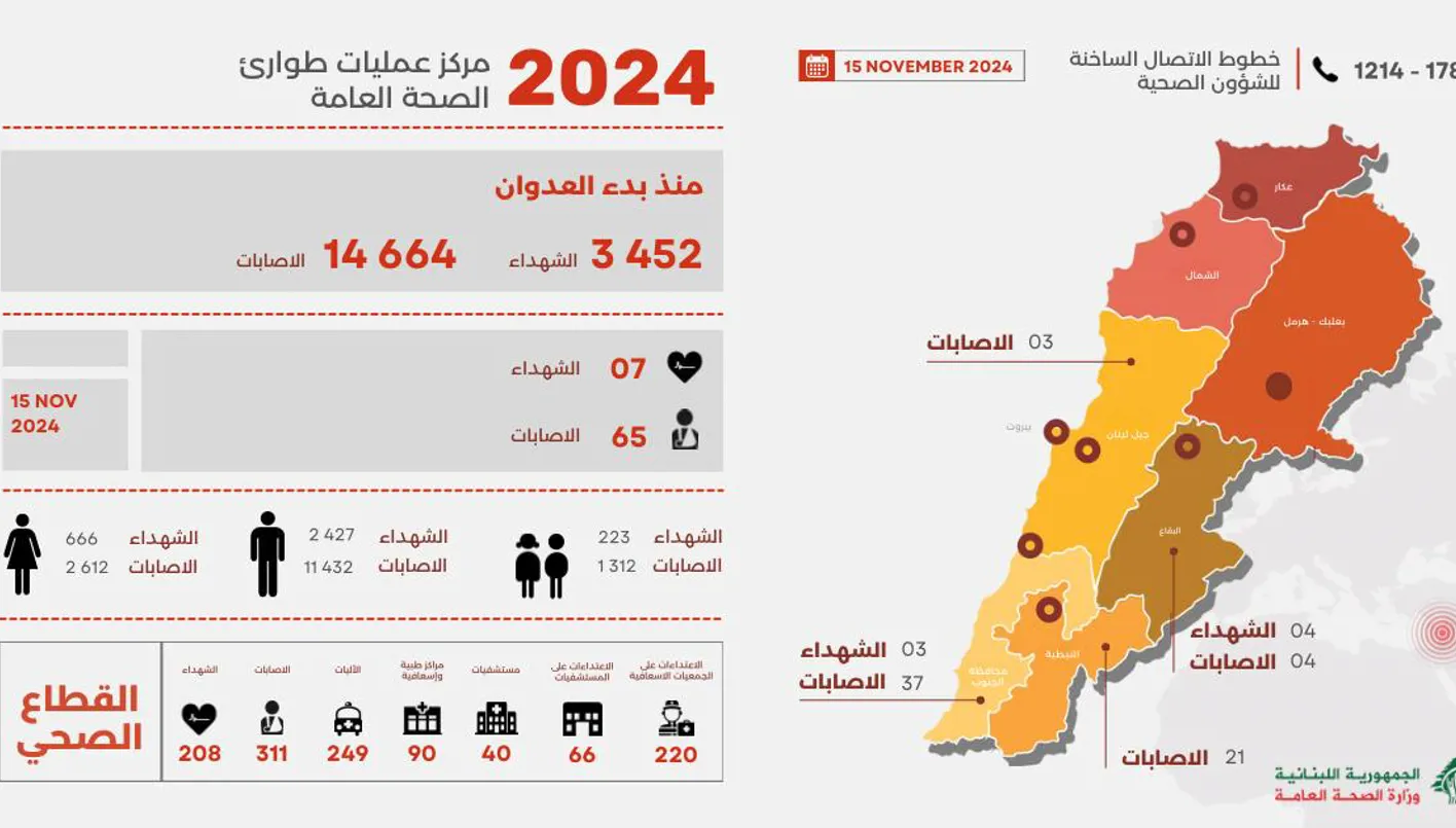 "الصحة": 3452 شهيداً و14664 جريحاً منذ بدء العدوان