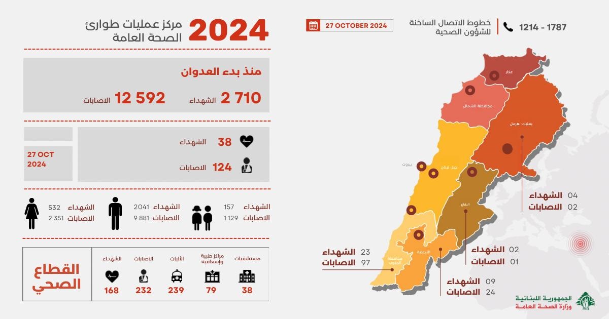 2710 ضحية و 12592 جريحاً منذ بدء الحرب