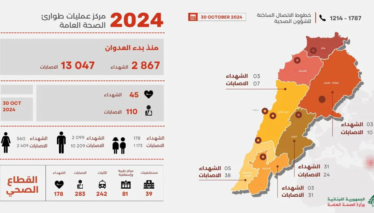 "الصحة": 2867 شهيداً و13047 جريحاً منذ بدء العدوان