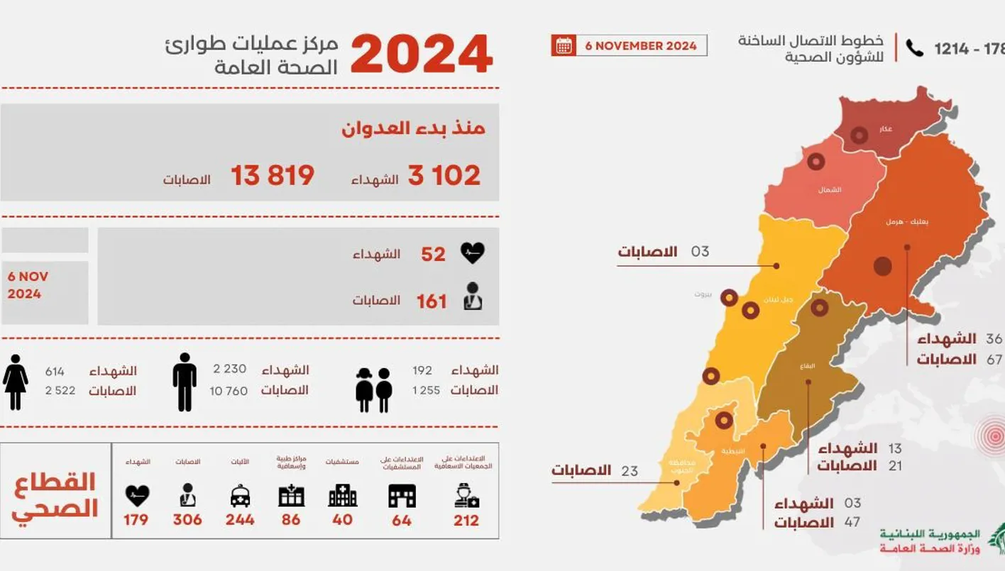 "الصحة": 3102 شهيداً منذ بدء العدوان