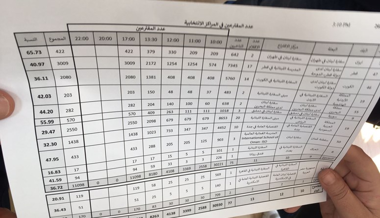 نسبة الاقتراع للمغتربين حتى الساعة بلغت 36,5%