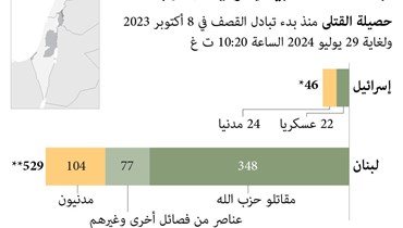 حصيلة قتلى الحرب بين اسرائيل وحزب الله.