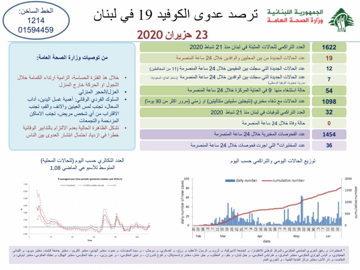 ÙƒÙˆØ±ÙˆÙ†Ø§ Ù„Ø¨Ù†Ø§Ù† ÙƒÙ… Ø¨Ù„Øº Ø¹Ø¯Ø¯ Ø§Ù„Ø¥ØµØ§Ø¨Ø§Øª Ø§Ù„ÙŠÙˆÙ… Ø§Ù„Ù†Ù‡Ø§Ø±